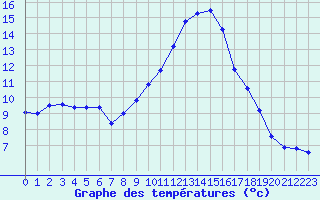 Courbe de tempratures pour Montpellier (34)