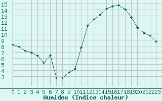 Courbe de l'humidex pour Avila - La Colilla (Esp)