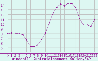 Courbe du refroidissement olien pour Xonrupt-Longemer (88)