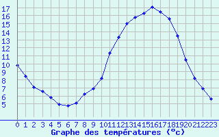 Courbe de tempratures pour Fains-Veel (55)