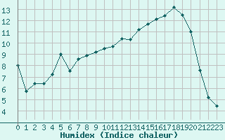 Courbe de l'humidex pour Avignon (84)