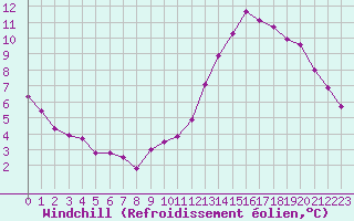Courbe du refroidissement olien pour Estres-la-Campagne (14)