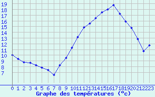 Courbe de tempratures pour Lanvoc (29)