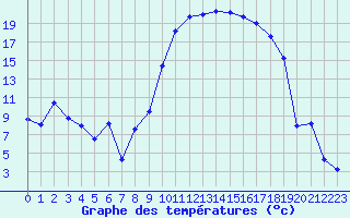 Courbe de tempratures pour Tarbes (65)