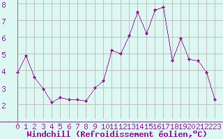 Courbe du refroidissement olien pour Bonnecombe - Les Salces (48)