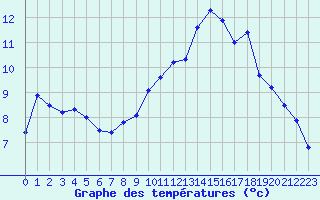 Courbe de tempratures pour Le Touquet (62)