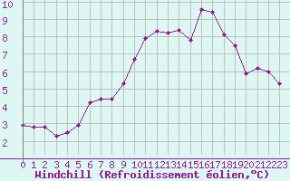 Courbe du refroidissement olien pour Saint-Denis-d