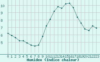 Courbe de l'humidex pour Langres (52) 