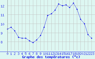 Courbe de tempratures pour Saint-Sorlin-en-Valloire (26)