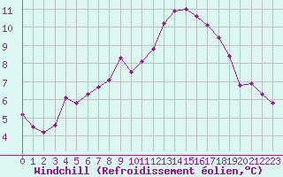 Courbe du refroidissement olien pour Saint-Igneuc (22)