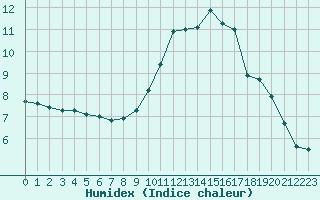 Courbe de l'humidex pour Cannes (06)