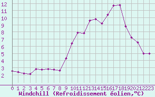 Courbe du refroidissement olien pour Chteauroux (36)