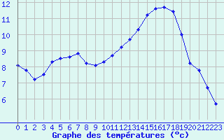 Courbe de tempratures pour Nostang (56)