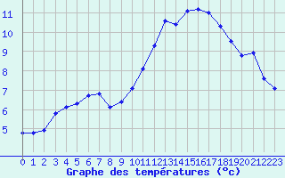 Courbe de tempratures pour Marseille - Saint-Loup (13)