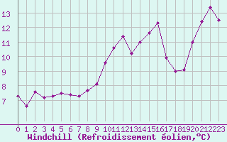 Courbe du refroidissement olien pour Abbeville (80)