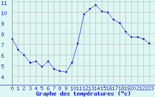 Courbe de tempratures pour Landivisiau (29)