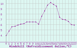Courbe du refroidissement olien pour Ile de Groix (56)