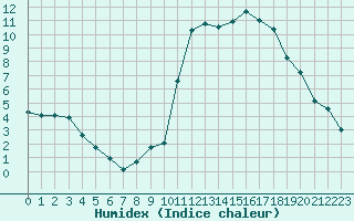 Courbe de l'humidex pour Saint-Auban (04)