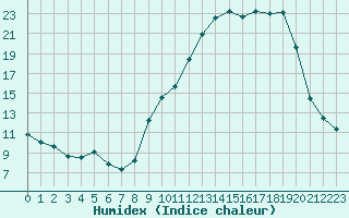 Courbe de l'humidex pour Corny-sur-Moselle (57)