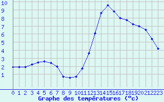 Courbe de tempratures pour Biache-Saint-Vaast (62)