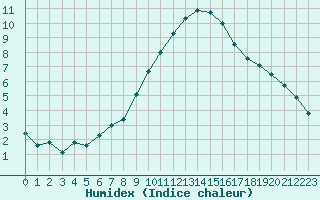 Courbe de l'humidex pour Epinal (88)