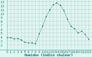 Courbe de l'humidex pour Rmering-ls-Puttelange (57)