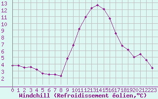 Courbe du refroidissement olien pour Rmering-ls-Puttelange (57)