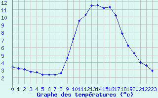 Courbe de tempratures pour Saint-Vran (05)