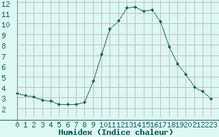 Courbe de l'humidex pour Saint-Vran (05)