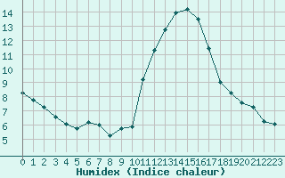 Courbe de l'humidex pour Saint-Vrand (69)