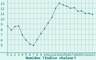 Courbe de l'humidex pour Sisteron (04)