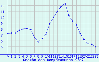 Courbe de tempratures pour Malbosc (07)