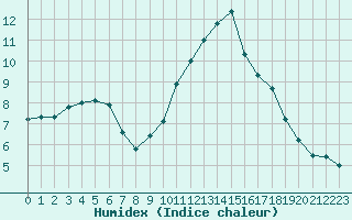 Courbe de l'humidex pour Malbosc (07)