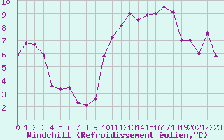 Courbe du refroidissement olien pour Pointe de Chassiron (17)