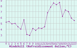 Courbe du refroidissement olien pour Le Havre - Octeville (76)
