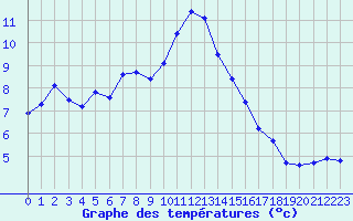 Courbe de tempratures pour Voiron (38)