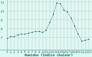 Courbe de l'humidex pour Sainte-Genevive-des-Bois (91)