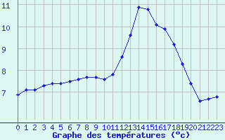 Courbe de tempratures pour Sainte-Genevive-des-Bois (91)