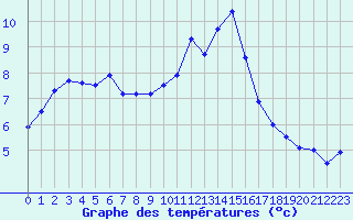 Courbe de tempratures pour Nancy - Ochey (54)