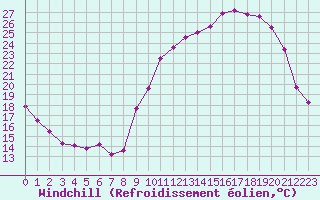 Courbe du refroidissement olien pour Angers-Beaucouz (49)