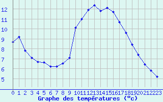 Courbe de tempratures pour Six-Fours (83)