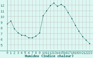 Courbe de l'humidex pour Six-Fours (83)