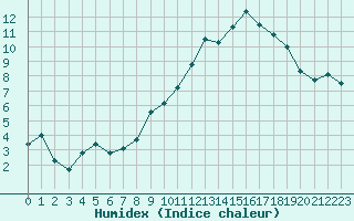 Courbe de l'humidex pour Tarbes (65)