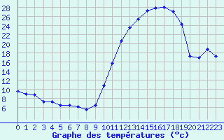 Courbe de tempratures pour Auch (32)