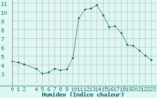 Courbe de l'humidex pour Pinsot (38)