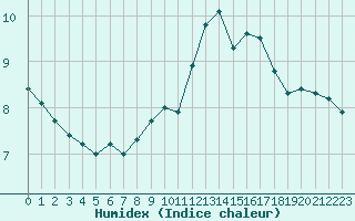 Courbe de l'humidex pour Xonrupt-Longemer (88)