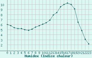 Courbe de l'humidex pour Douzy (08)