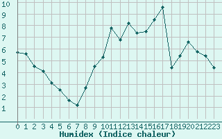 Courbe de l'humidex pour Villacoublay (78)