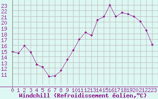 Courbe du refroidissement olien pour Rochefort Saint-Agnant (17)