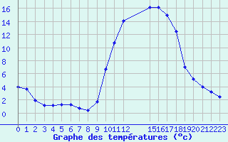 Courbe de tempratures pour La Javie (04)